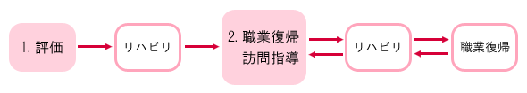 リハビリテーション科の職業復帰支援