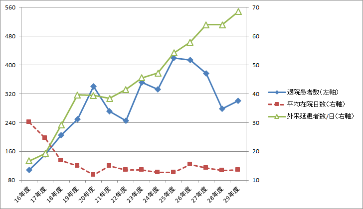 診療実績のグラフ